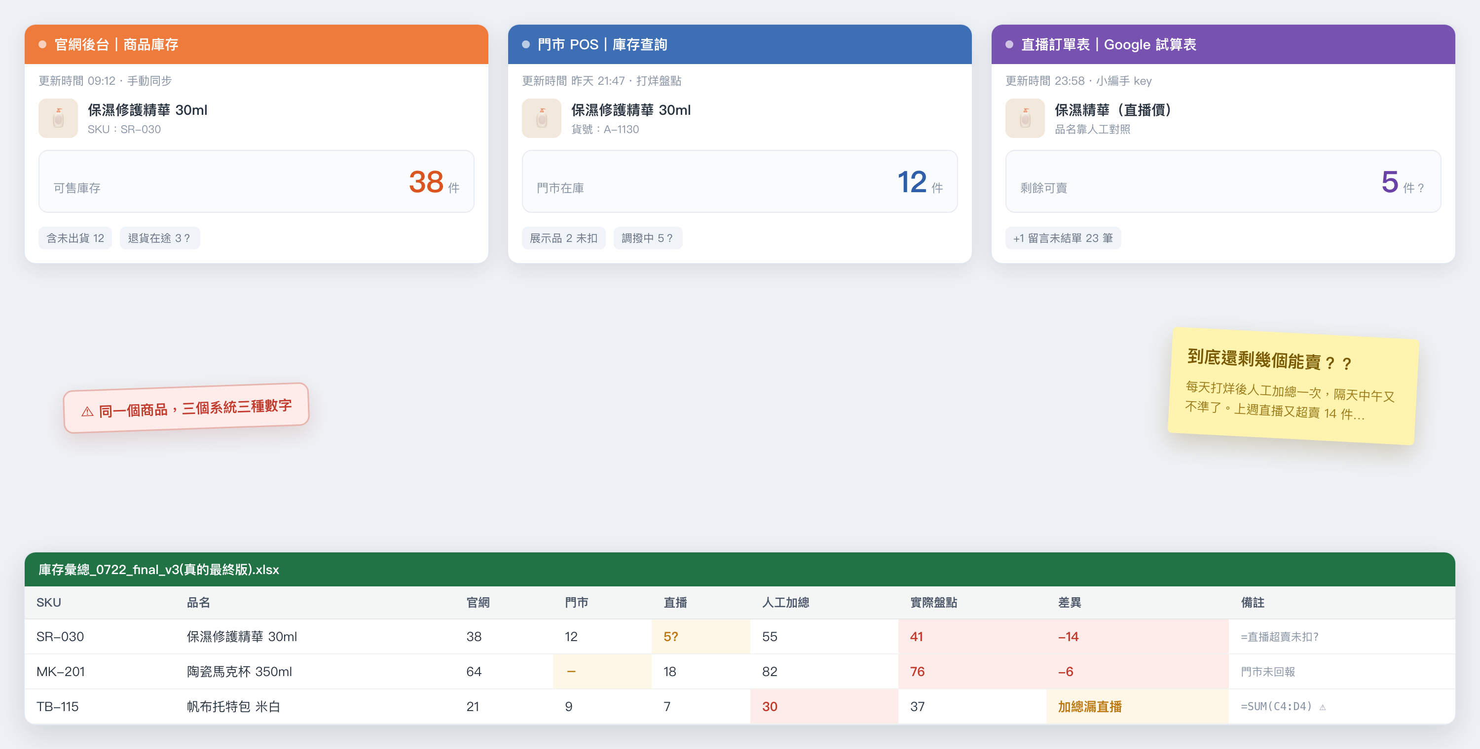 三通路庫存不一致示意
